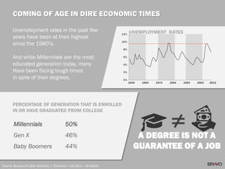Unemployment rates in the past few
years have been at their highest
since the 1980’s.
And while Millennials are the most
educated generation today, many
Have been facing tough times
in spite of their degrees.
COMING OF AGE IN DIRE ECONOMIC TIMES
A DEGREE IS NOT A
GUARANTEE OF A JOB
≠
0%
2%
4%
6%
8%
10%
12%
1954 1964 1974 1984 1994 2004 2013
UNEMPLOYMENT RATES
PERCENTAGE OF GENERATION THAT IS ENROLLED
IN OR HAVE GRADUATED FROM COLLEGE
Millennials 50%
Gen X 46%
Baby Boomers 44%
Source: Bureau of Labor Statistics / Simmons – Fall 2013 – All Adults
 
