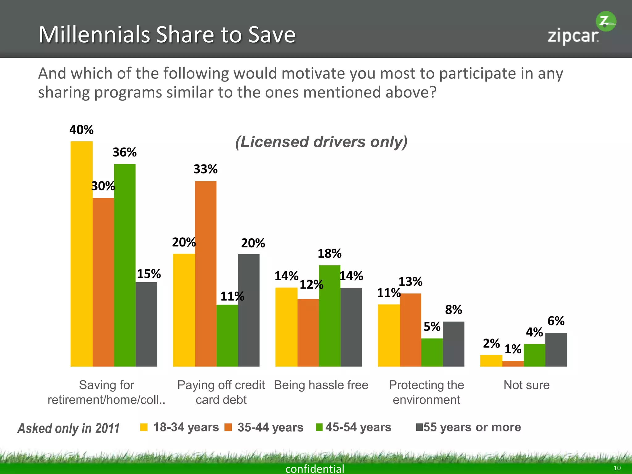 Millennials Share to Save
   And which of the following would motivate you most to participate in any
   sharing programs similar to the ones mentioned above?

         40%
                                       (Licensed drivers only)
                36%
                               33%
            30%



                           20%          20%
                                                      18%
                     15%                      14%           14%
                                                    12%              13%
                                      11%                         11%
                                                                                8%
                                                                           5%                      6%
                                                                                              4%
                                                                                     2% 1%

           Saving for       Paying off credit Being hassle free     Protecting the      Not sure
     retirement/home/coll..    card debt                            environment

Asked only in 2011      18-34 years     35-44 years       45-54 years      55 years or more


                                               confidential                                             10
 