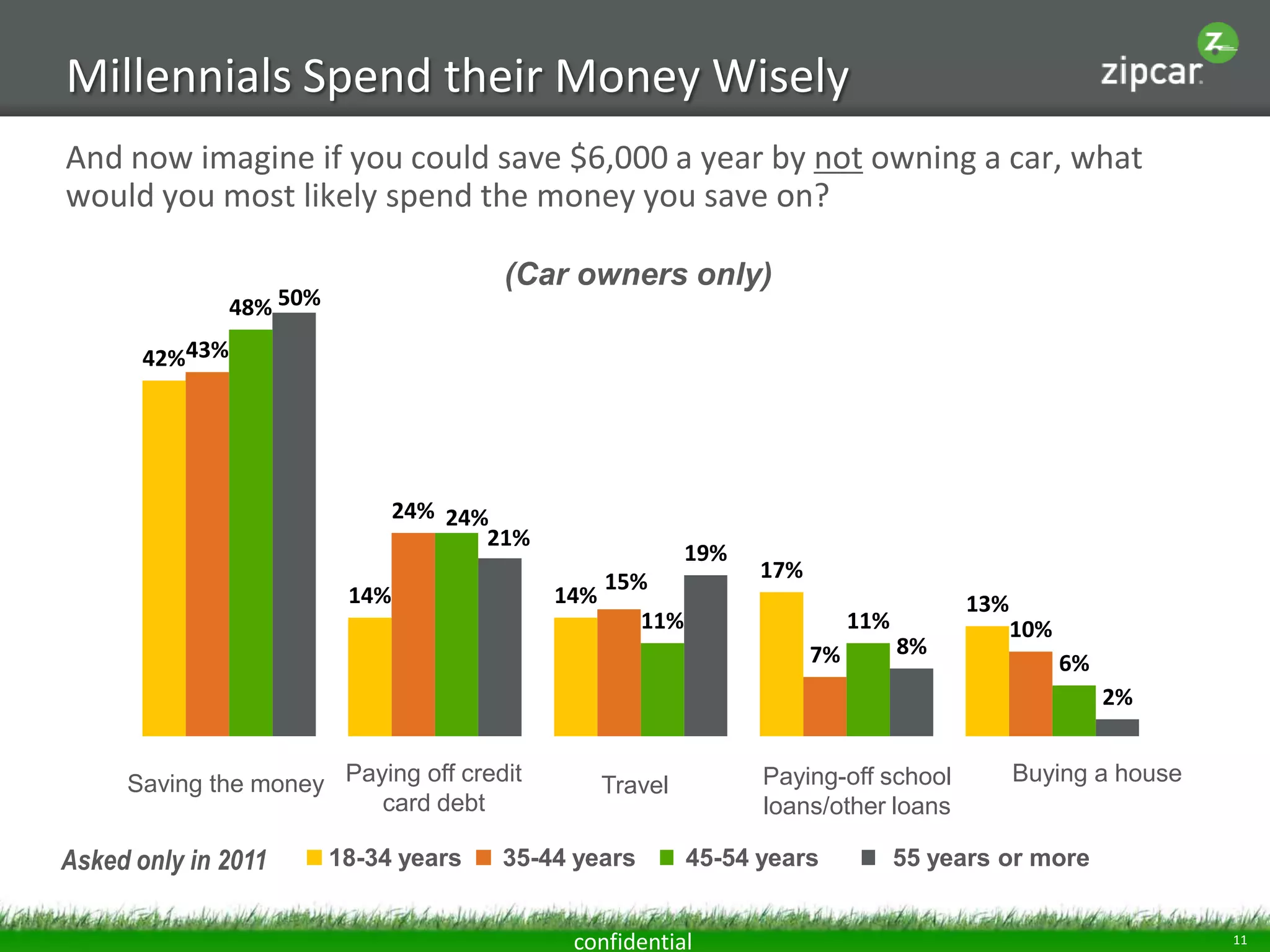Millennials Spend their Money Wisely
And now imagine if you could save $6,000 a year by not owning a car, what
would you most likely spend the money you save on?

                                         (Car owners only)
                48% 50%

       42%43%




                                 24% 24%
                                        21%
                                                             19%
                                                    15%            17%
                           14%                14%                                        13%
                                                       11%                    11%              10%
                                                                         7%         8%
                                                                                                     6%
                                                                                                          2%


     Saving the money Paying off credit             Travel         Paying-off school           Buying a house
                         card debt                                 loans/other loans

Asked only in 2011        18-34 years    35-44 years         45-54 years            55 years or more


                                               confidential                                                     11
 