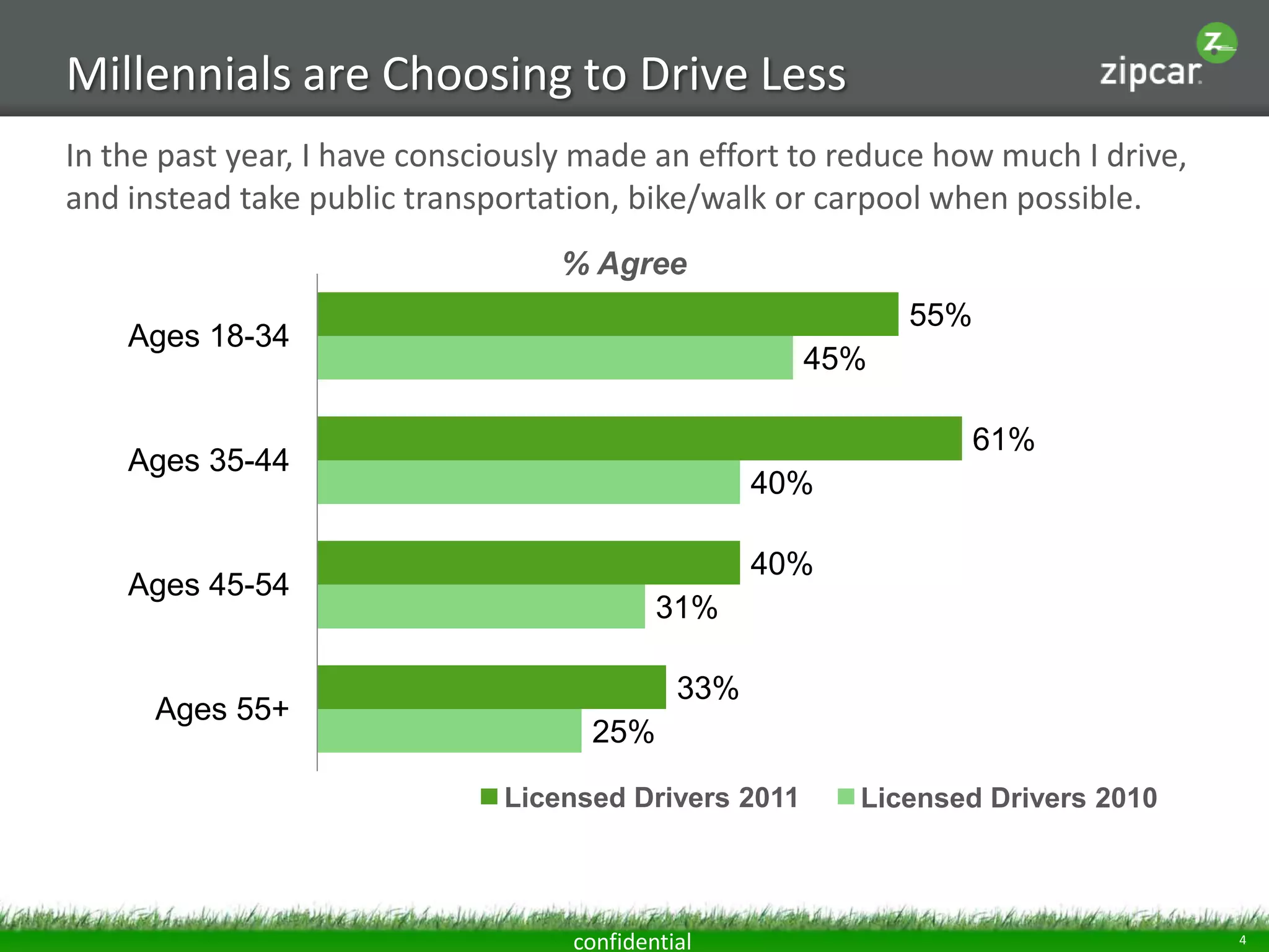 Millennials are Choosing to Drive Less
In the past year, I have consciously made an effort to reduce how much I drive,
and instead take public transportation, bike/walk or carpool when possible.
                                  % Agree
                                                            55%
    Ages 18-34
                                                      45%

                                                                  61%
    Ages 35-44
                                                   40%

                                                   40%
    Ages 45-54
                                           31%

                                             33%
      Ages 55+
                                     25%

                              Licensed Drivers 2011      Licensed Drivers 2010




                                   confidential                                   4
 