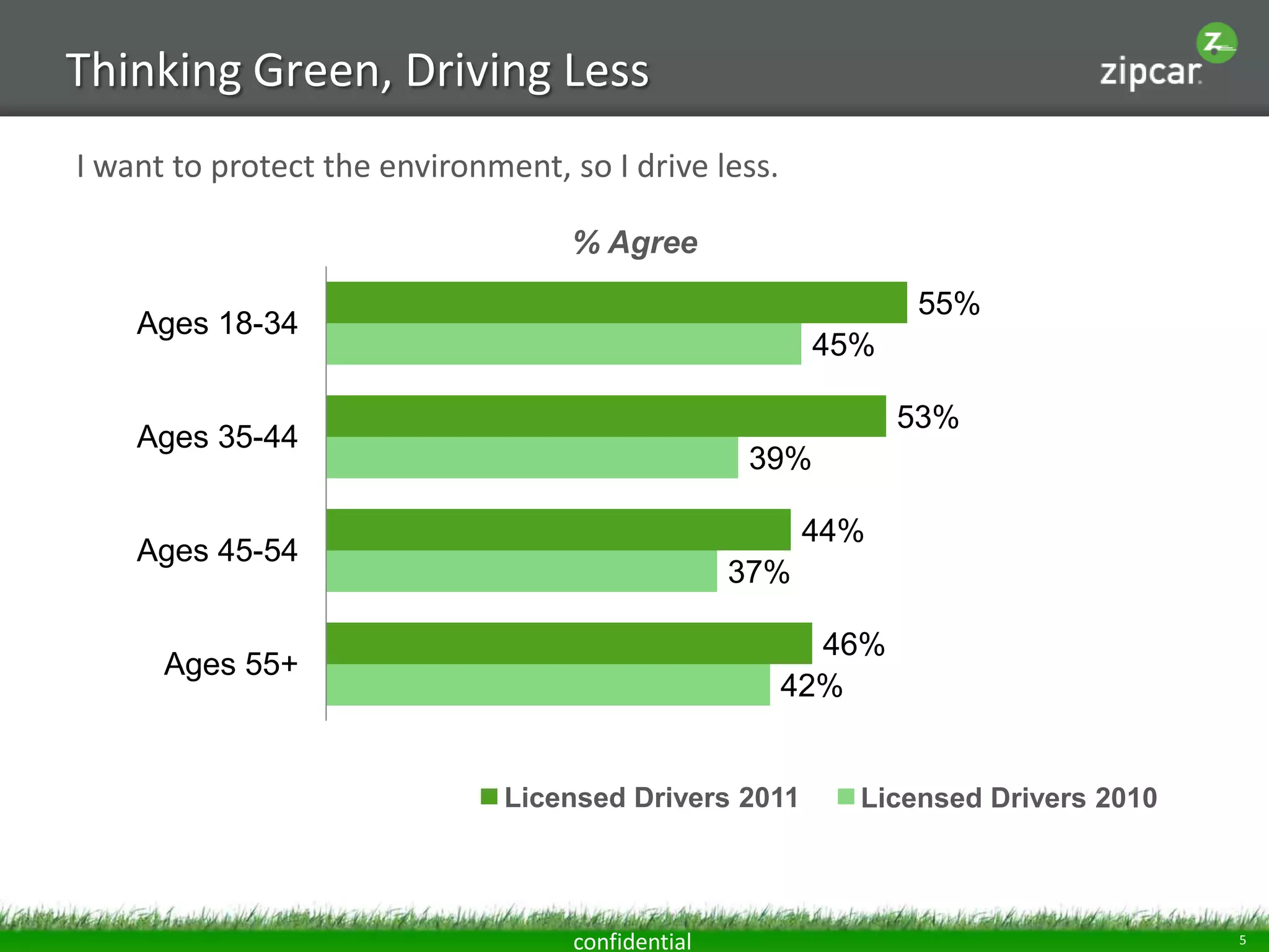 Thinking Green, Driving Less
I want to protect the environment, so I drive less.

                                   % Agree
                                                                 55%
    Ages 18-34
                                                          45%

                                                                53%
    Ages 35-44
                                                    39%

                                                         44%
    Ages 45-54
                                                   37%

                                                        46%
      Ages 55+
                                                      42%


                               Licensed Drivers 2011        Licensed Drivers 2010




                                    confidential                                    5
 