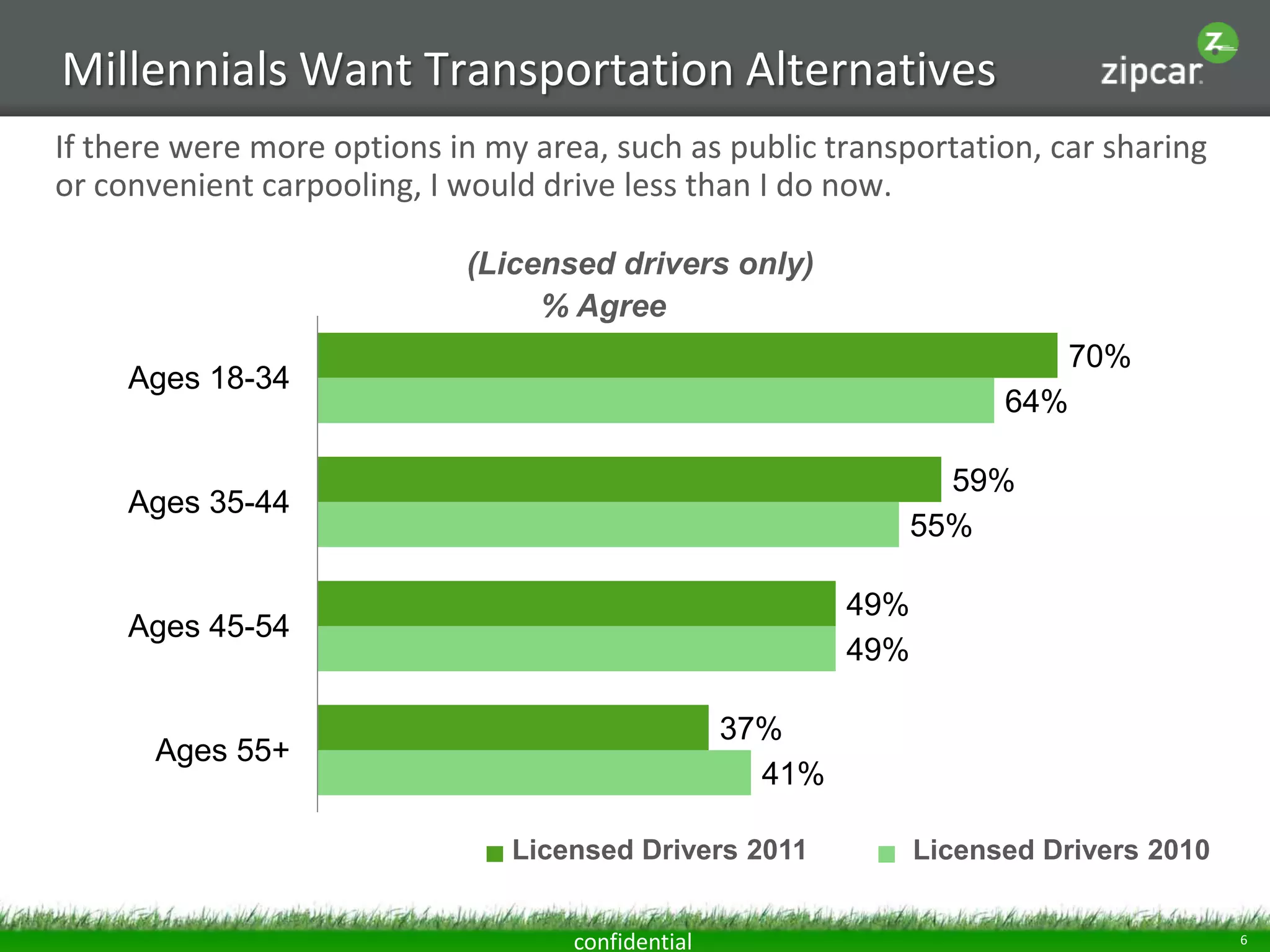 Millennials Want Transportation Alternatives
If there were more options in my area, such as public transportation, car sharing
or convenient carpooling, I would drive less than I do now.

                            (Licensed drivers only)
                                 % Agree
                                                                             70%
     Ages 18-34
                                                                       64%

                                                                   59%
     Ages 35-44
                                                                 55%

                                                           49%
     Ages 45-54
                                                           49%

                                                   37%
       Ages 55+
                                                     41%

                                Licensed Drivers 2011            Licensed Drivers 2010


                                    confidential                                         6
 