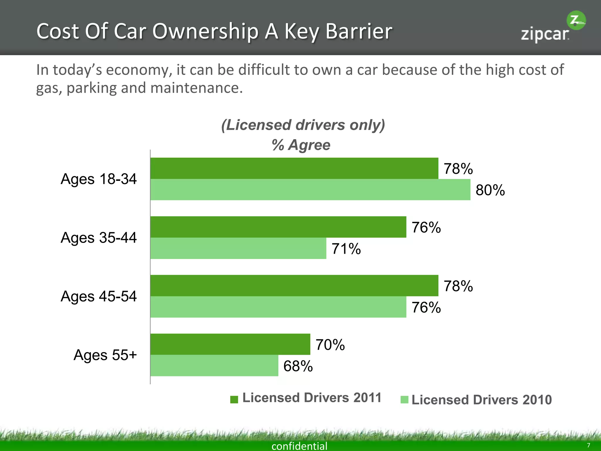 Cost Of Car Ownership A Key Barrier
In today’s economy, it can be difficult to own a car because of the high cost of
gas, parking and maintenance.

                           (Licensed drivers only)
                                  % Agree
                                                              78%
   Ages 18-34
                                                                    80%

                                                        76%
   Ages 35-44
                                                  71%

                                                              78%
   Ages 45-54
                                                        76%

                                            70%
     Ages 55+
                                     68%

                               Licensed Drivers 2011    Licensed Drivers 2010


                                   confidential                                    7
 