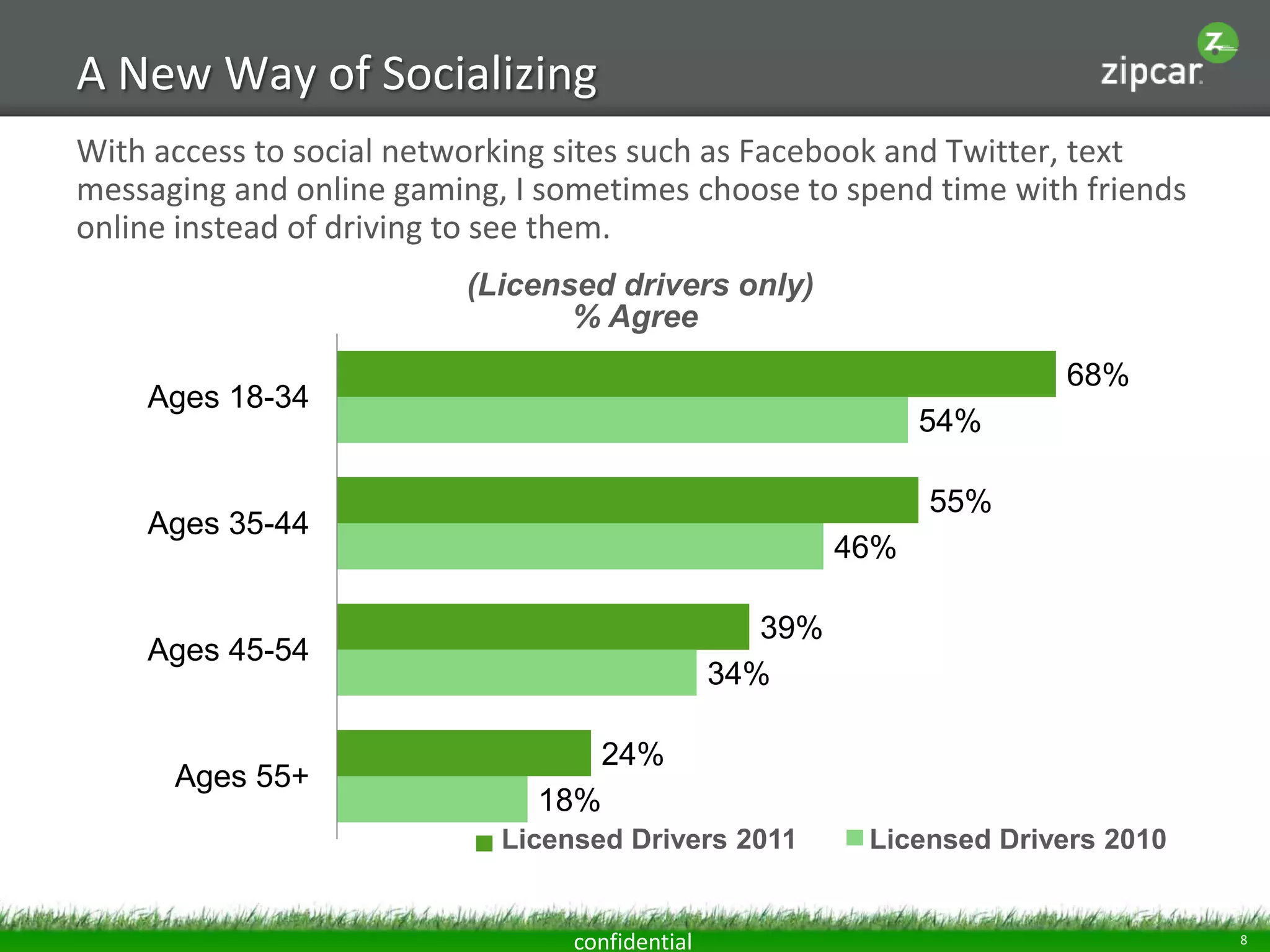 A New Way of Socializing
With access to social networking sites such as Facebook and Twitter, text
messaging and online gaming, I sometimes choose to spend time with friends
online instead of driving to see them.
                          (Licensed drivers only)
                                 % Agree
                                                                       68%
    Ages 18-34
                                                               54%

                                                               55%
    Ages 35-44
                                                         46%

                                                   39%
    Ages 45-54
                                                34%

                                    24%
      Ages 55+
                              18%
                            Licensed Drivers 2011         Licensed Drivers 2010


                                 confidential                                     8
 