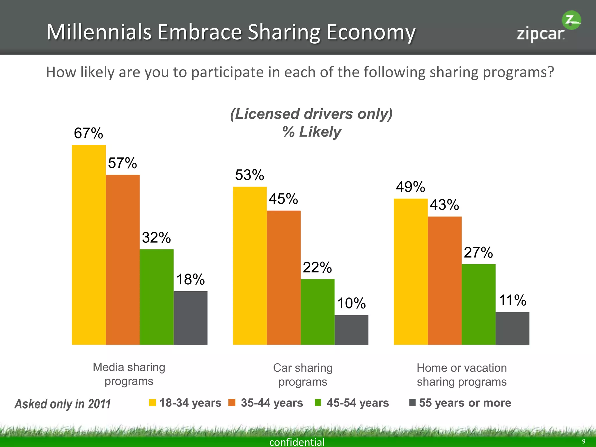 Millennials Embrace Sharing Economy
     How likely are you to participate in each of the following sharing programs?

                                       (Licensed drivers only)
           67%                                % Likely

                 57%
                                       53%
                                                                          49%
                                             45%                                43%

                       32%
                                                                                      27%
                                                    22%
                              18%
                                                             10%                            11%



              Media sharing                  Car sharing                    Home or vacation
               programs                       programs                      sharing programs
Asked only in 2011       18-34 years    35-44 years         45-54 years     55 years or more


                                             confidential                                         9
 