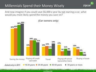 Millennials Spend their Money Wisely
And now imagine if you could save $6,000 a year by not owning a car, what
would you m...