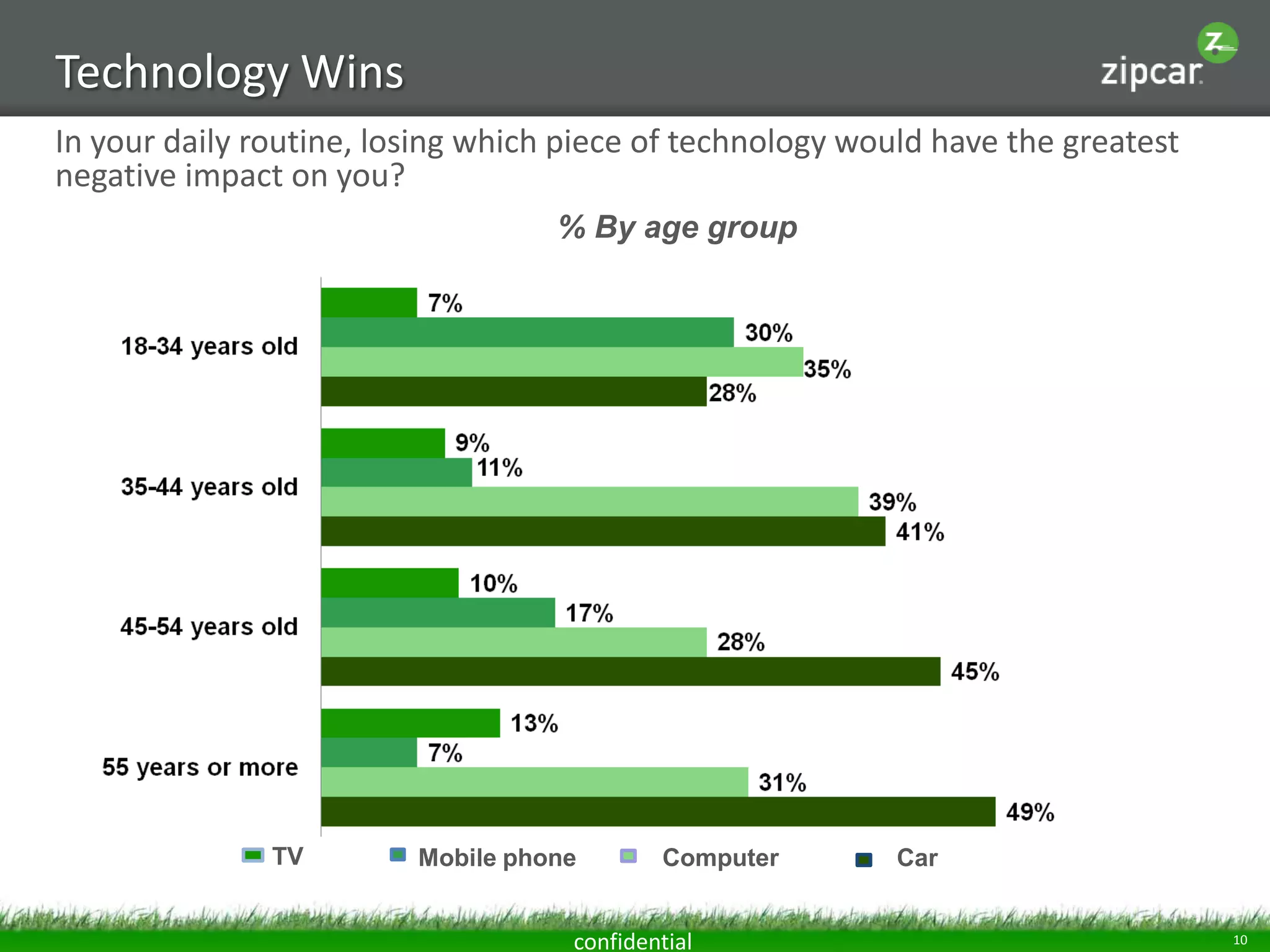 Technology Wins
In your daily routine, losing which piece of technology would have the greatest
negative impact on you?
                                   % By age group




               TV        Mobile phone       Computer       Car


                                    confidential                                  10
 