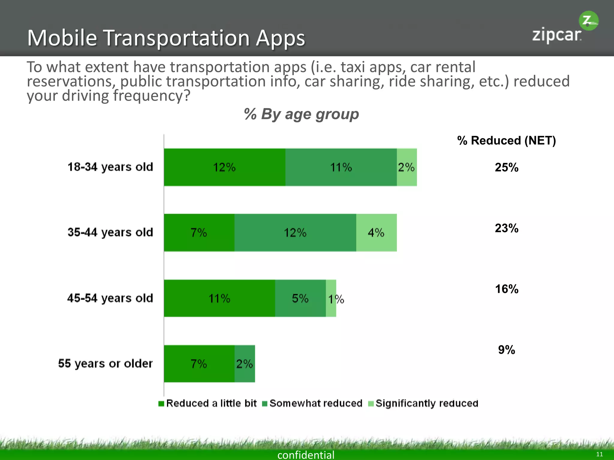 In your daily routine, losing which piece of technology would have
Mobile Transportation you?
 the greatest negative impact on Apps
To what extent have transportation apps (i.e. taxi apps, car rental
reservations, public transportation info, car sharing, ride sharing, etc.) reduced
your driving frequency?
                                % By age group
                                                                % Reduced (NET)

                                                                      25%




                                                                      23%




                                                                      16%




                                                                       9%




                                     confidential                                    11
 