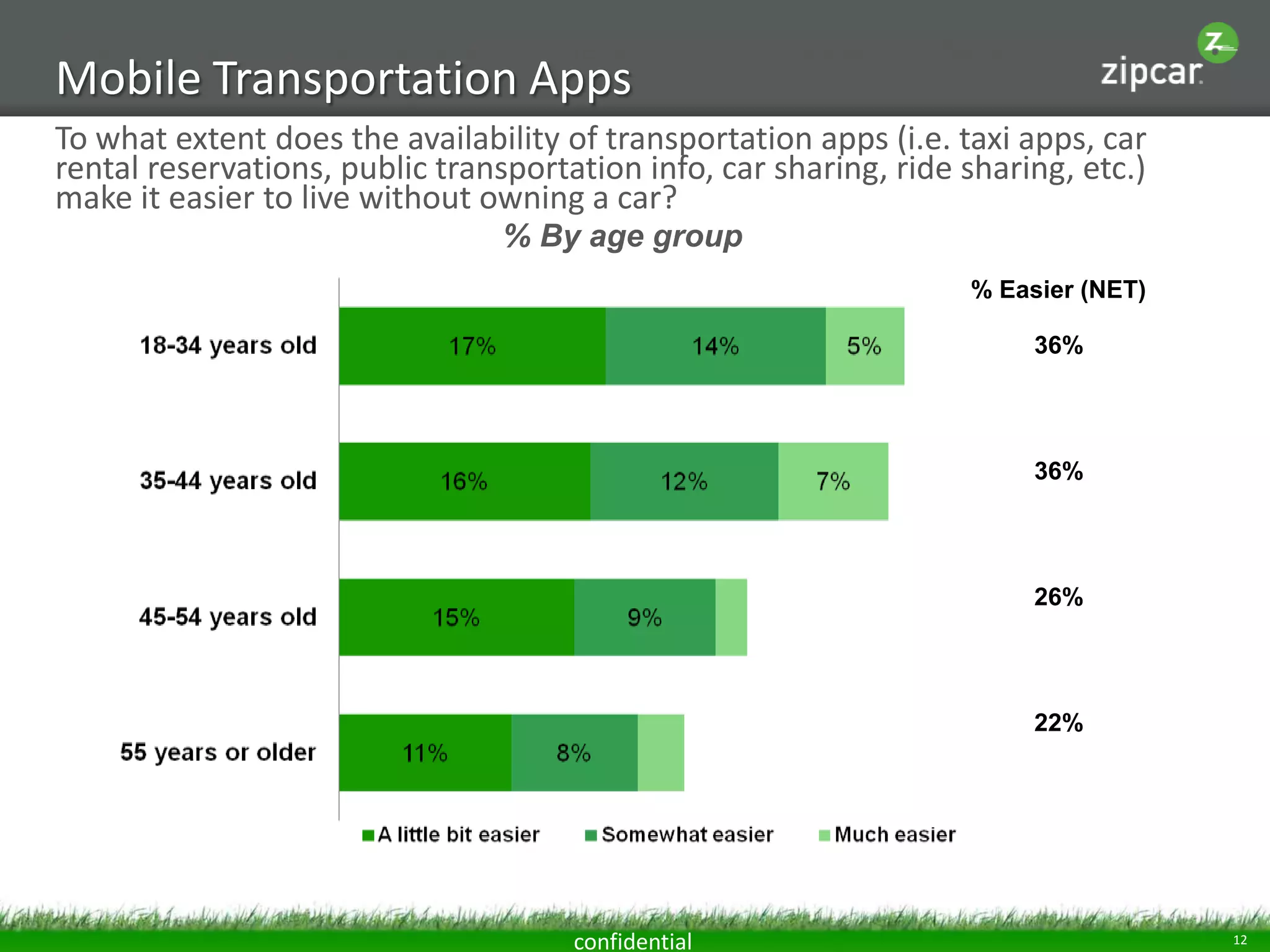 In your daily routine, losing which piece of technology would have
Mobile Transportation you?
 the greatest negative impact on Apps
To what extent does the availability of transportation apps (i.e. taxi apps, car
rental reservations, public transportation info, car sharing, ride sharing, etc.)
make it easier to live without owning a car?
                                 % By age group
                                                                   % Easier (NET)

                                                                        36%




                                                                        36%




                                                                        26%




                                                                        22%




                                      confidential                                  12
 