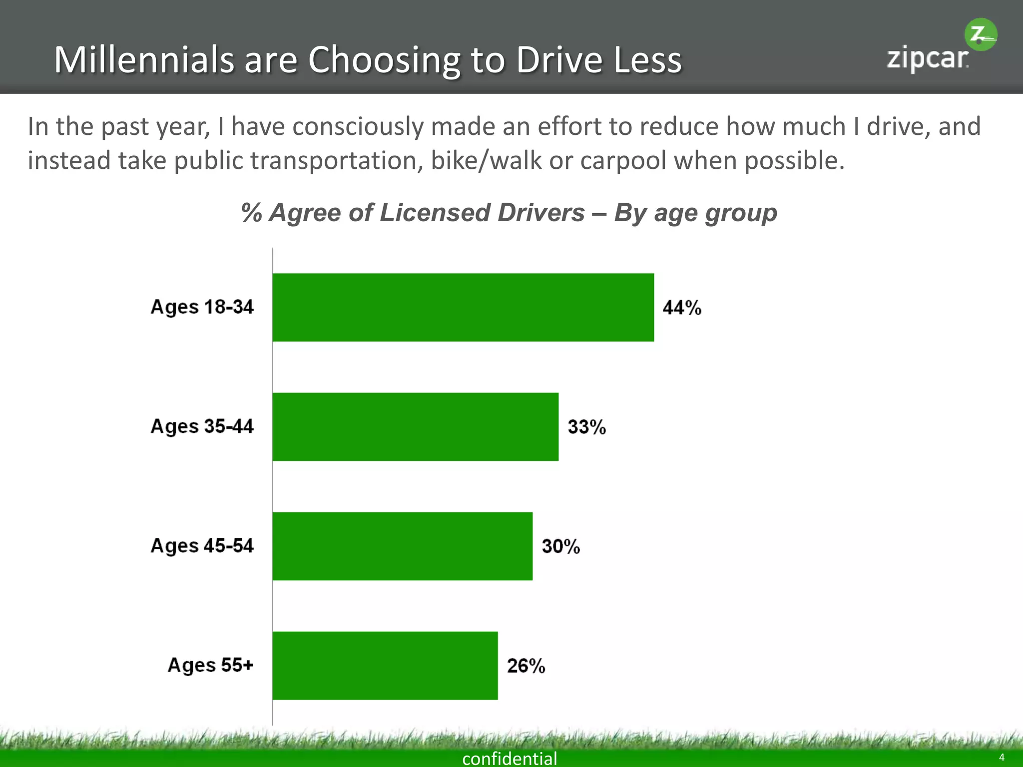Millennials are Choosing to Drive Less
In the past year, I have consciously made an effort to reduce how much I drive, and
instead take public transportation, bike/walk or carpool when possible.
                  % Agree of Licensed Drivers – By age group




                                     confidential                                     4
 