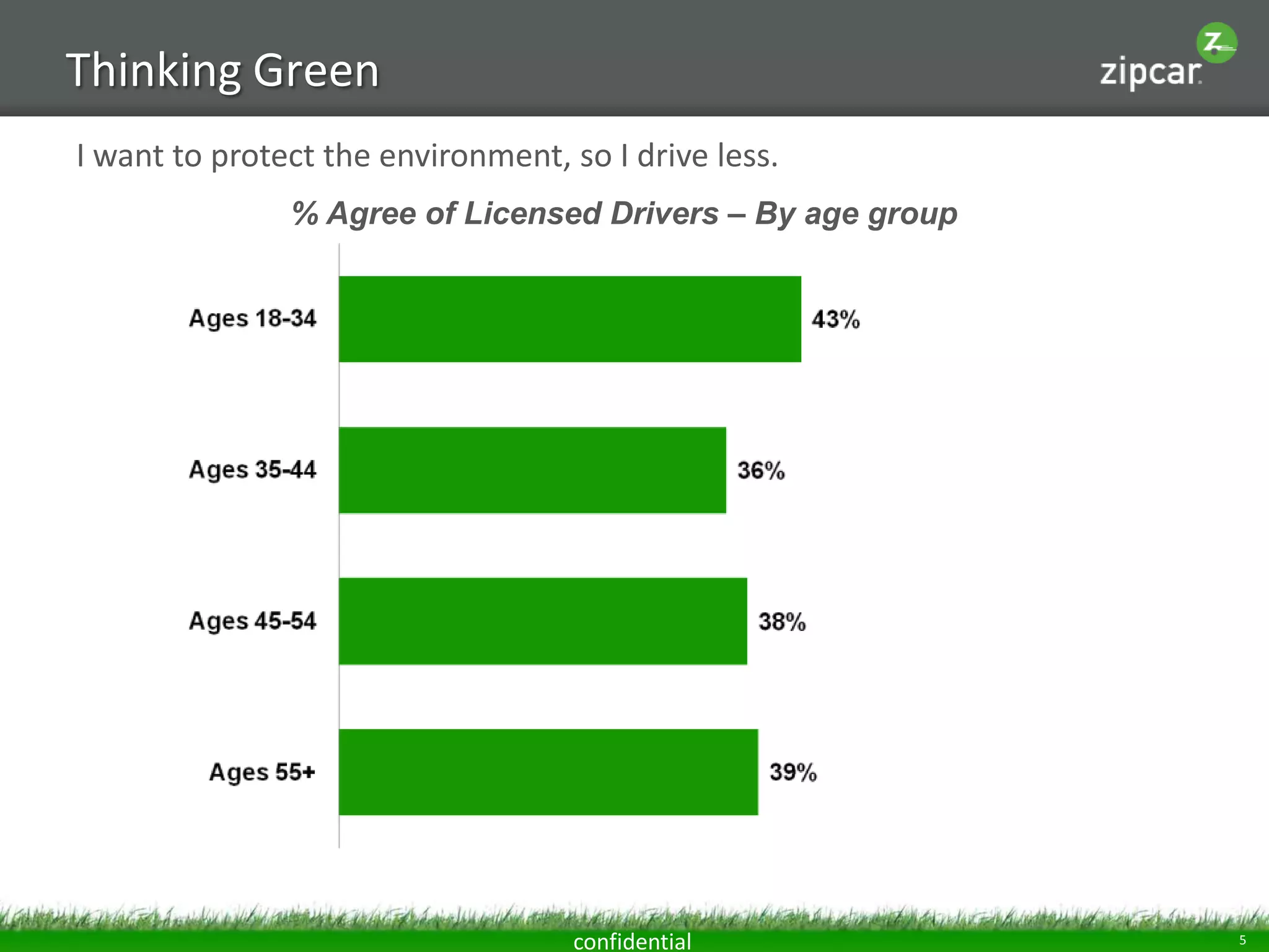 Thinking Green
I want to protect the environment, so I drive less.
               % Agree of Licensed Drivers – By age group




                                    confidential            5
 