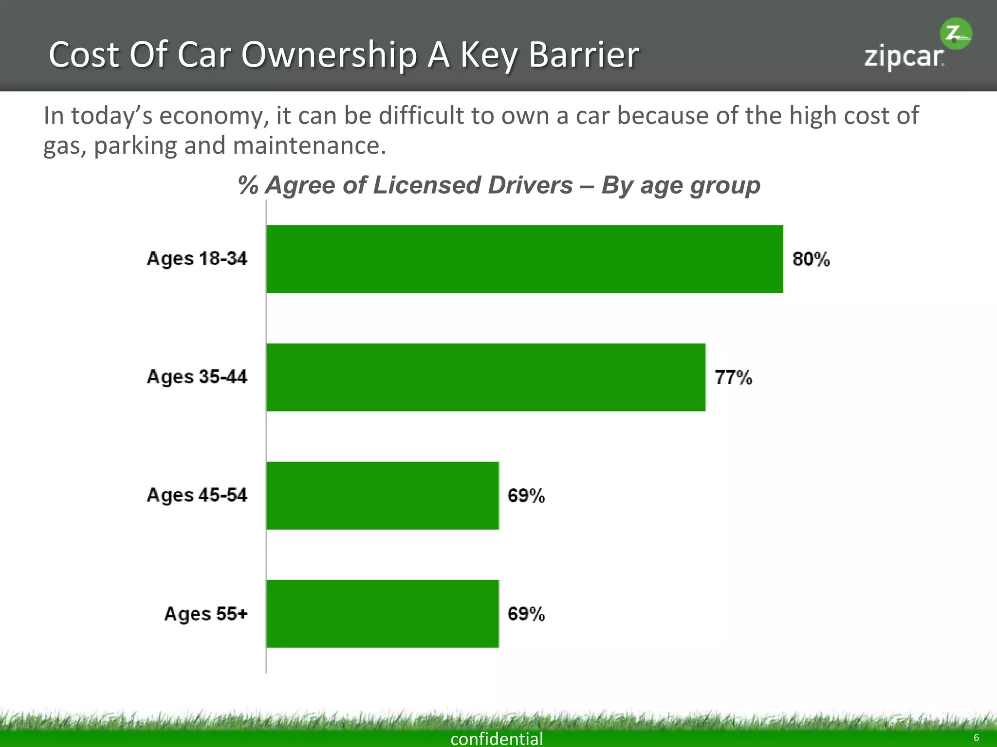 Cost Of Car Ownership A Key Barrier
In today’s economy, it can be difficult to own a car because of the high cost of
gas, parking and maintenance.
                 % Agree of Licensed Drivers – By age group




                                     confidential                                  6
 