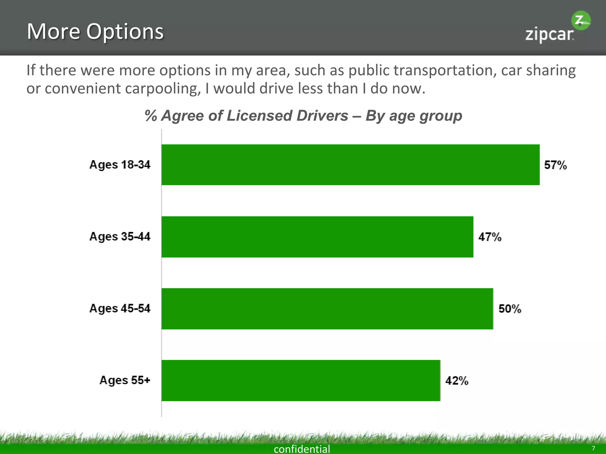 More Options
If there were more options in my area, such as public transportation, car sharing
or convenient carpooling, I would drive less than I do now.
                 % Agree of Licensed Drivers – By age group




                                    confidential                                    7
 