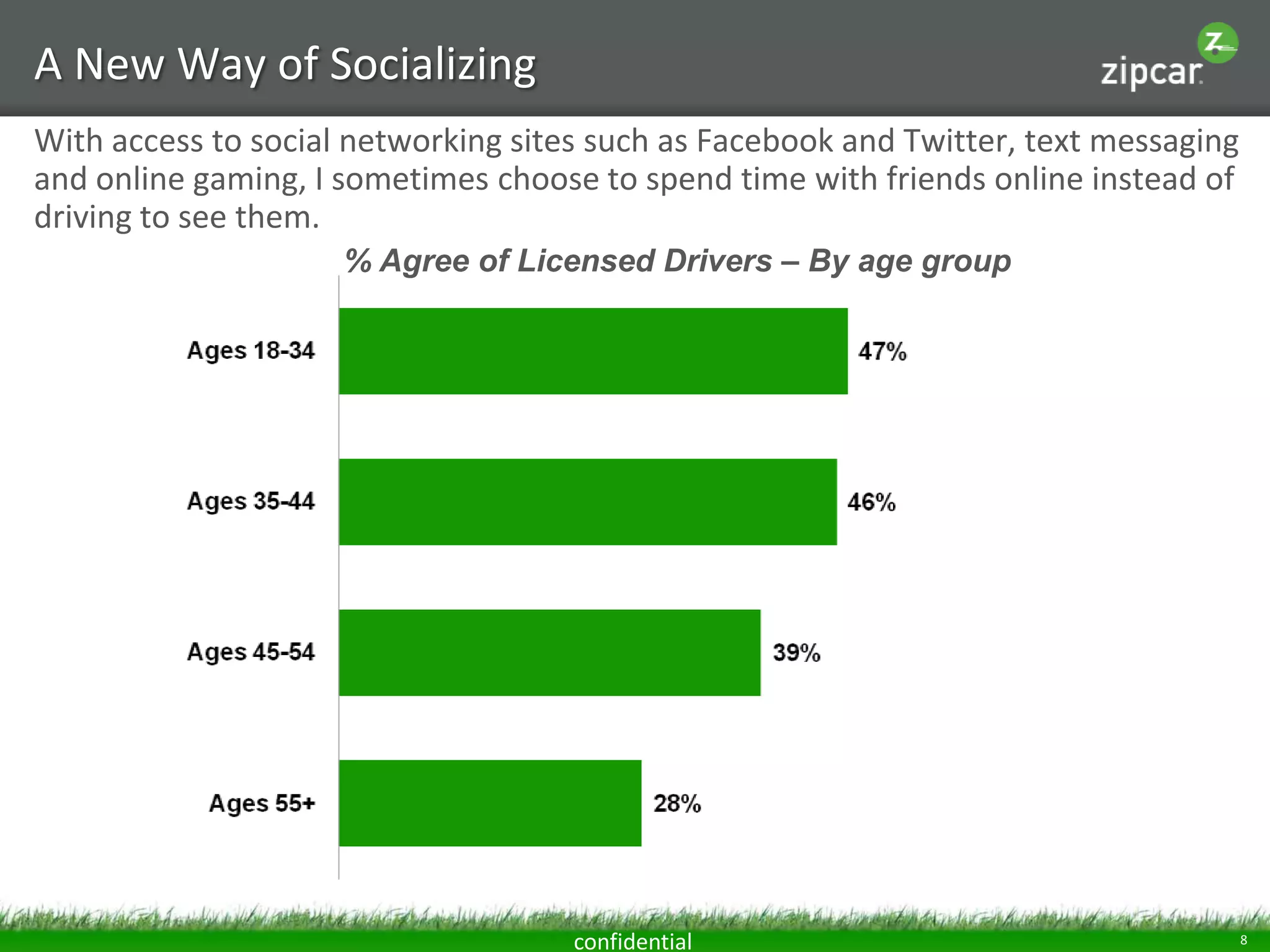 A New Way of Socializing
With access to social networking sites such as Facebook and Twitter, text messaging
and online gaming, I sometimes choose to spend time with friends online instead of
driving to see them.
                     % Agree of Licensed Drivers – By age group




                                     confidential                                     8
 