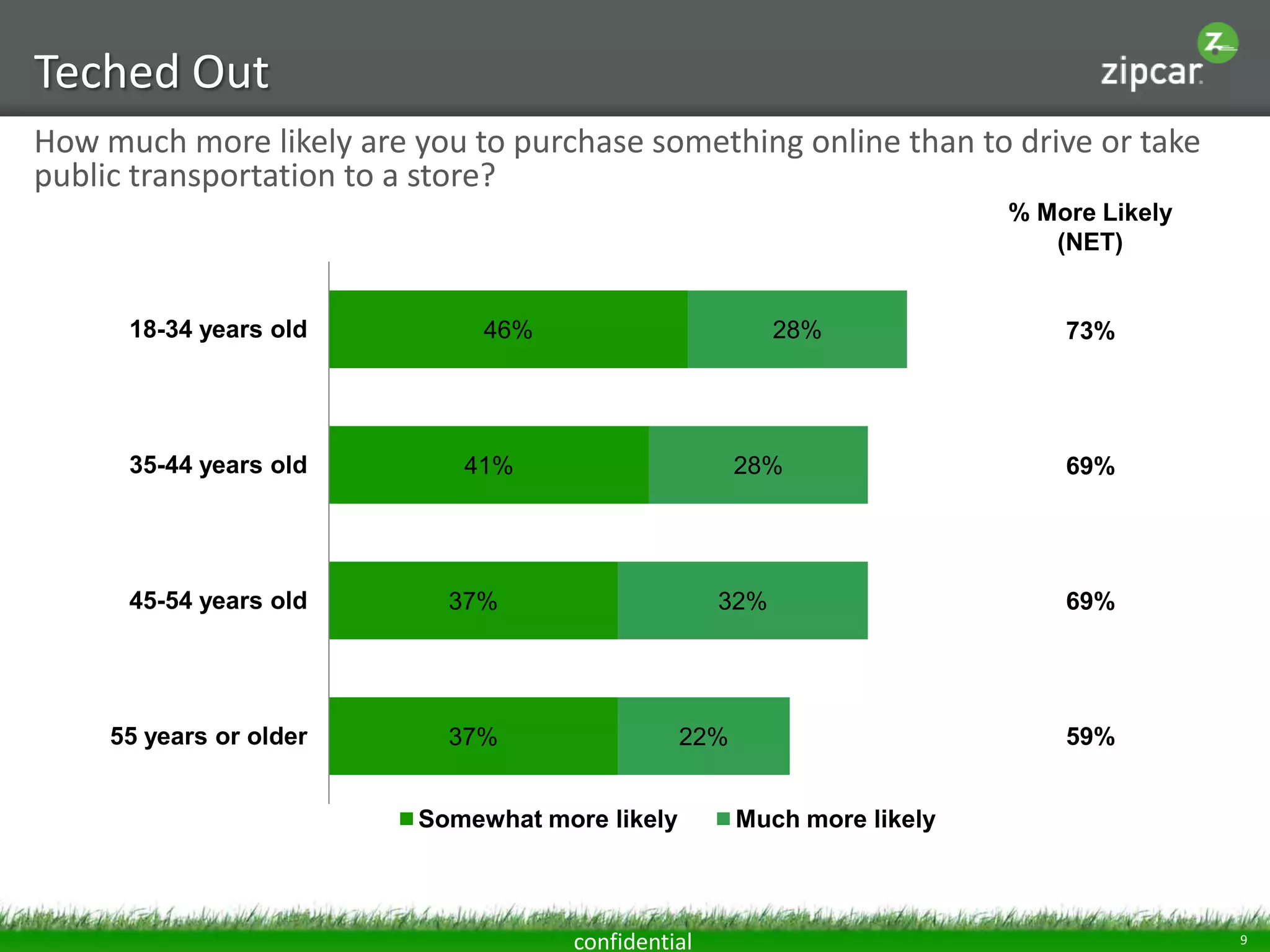 Teched Out
How much more likely are you to purchase something online than to drive or take
public transportation to a store?
                                                                          % More Likely
                                                                             (NET)


      18-34 years old          46%                        28%                 73%




      35-44 years old        41%                       28%                    69%




      45-54 years old       37%                     32%                       69%




     55 years or older      37%                  22%                          59%


                          Somewhat more likely         Much more likely



                                     confidential                                         9
 