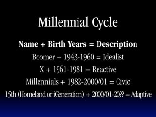 Millennial Cycle
     Name + Birth Years = Description
        Boomer + 1943-1960 = Idealist
            X + 1961-1981 = Reactive
       Millennials + 1982-2000/01 = Civic
15th (Homeland or iGeneration) + 2000/01-20?? = Adaptive
 