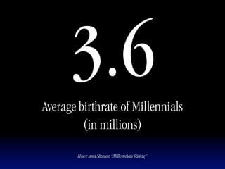 3.6
Average birthrate of Millennials
         (in millions)

        Howe and Strauss “Millennials Rising”
 