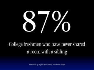 87%
College freshmen who have never shared
          a room with a sibling

          Chronicle of Higher Education, November 2009
 