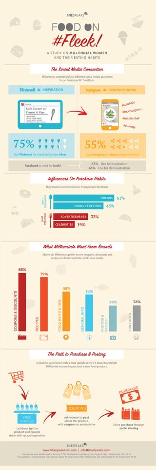 Millennial Mom's Eating Habits - Infographic Study