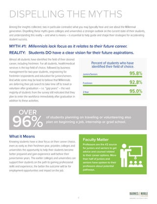 4
Among the insights collected, two in particular contradict what you may typically hear and see about the Millennial
generation. Dispelling these myths gives colleges and universities a stronger outlook on the current state of their students,
and understanding this reality – and what is means – is essential to help guide and shape their strategies for accelerating
student success.
MYTH #1: Millennials lack focus as it relates to their future career.
REALITY: Students DO have a clear vision for their future aspirations.
Almost all students have identified the field of their desired
career, including freshmen. For all students, health/medical
services is the top field of choice, followed by business
management for two-year students, engineering for
freshmen respondents and education for juniors/seniors.
And while some may be lead to believe that Millennials
are deferring their job search to take time off to travel or
volunteer after graduation – i.e. “gap years” – the vast
majority of students from the survey still indicated that they
plan to enter the workforce immediately after graduation in
addition to these activities.
What it Means
Knowing students have a clear focus on their career choice,
even as early as their freshmen year, provides colleges and
universities the opportunity to help their students become
better prepared and gain experience well before their
junior/senior years. The earlier colleges and universities can
support their students on the path to gaining professional
skills and experience, the better the outcome will be for
employment opportunities and impact on the job.
DISPELLING THE MYTHS
Percent of students who have
identiﬁed their ﬁeld of choice.
95.8%Juniors/Seniors
92.8%Freshmen
95.0%2-Year
OVER
96%
of students planning on traveling or volunteering also
plan on beginning a job, internship or grad school.
Faculty Matter
Professors are the #2 source
for juniors and seniors to get
advice and counsel related
to their career options. More
than half of juniors and
seniors have spoken to their
professors about potential
pathways.
 