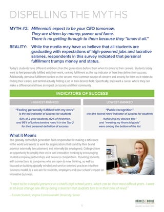 5
MYTH #2: 	 Millennials expect to be your CEO tomorrow.
	 They are driven by money, power and fame.
	 There is no getting through to them because they “know it all.”
REALITY: 	 While the media may have us believe that all students are
graduating with expectations of high-powered jobs and lucrative
salaries, respondents in this survey indicated that personal
fulfillment trumps money and status.
Today’s students have different ambitions than the generations before them when it comes to their careers. Students today
want to feel personally fulfilled with their work, ranking fulfillment as the top indicator of how they define their success.
Additionally, personal fulfillment ranked as the second most common source of concern and anxiety for them as it relates to
finding their career, just behind actually finding a job in their desired field. Specifically, they want a career where they can
make a difference and have an impact on society and their community.
What it Means
This globally connected generation feels responsible for making a difference
in the world and wants to work for organizations that stand by their brand
promise externally (to customers) and internally (to employees). Colleges have
an opportunity to amplify their voice and innovative thinking by encouraging
student-company partnerships and business competitions. Providing students
with connections to companies who are open to new thinking, as well as
focused on building globally minded and service-oriented practices into their
business model, is a win-win for students, employers and your school’s impact on
innovative business.
DISPELLING THE MYTHS
“I want to be a helpful presence in a child’s high school years, which can be their most difficult years. I want
to at least change one life by being a teacher that students turn to in their time of need.”
– Female Student, Virginia Commonwealth University, Senior 
“Feeling personally fulfilled with my work”
is the top indicator of success for students
93% of 2-year students, 92% of freshmen,
and 95% of juniors/seniors rated it in the Top 2
for their personal definition of success
“Public recognition”
was the lowest-rated indicator of success for students
“Achieving my desired title”
and “meeting my financial goals”
were among the bottom of the list
INDICATORS OF SUCCESS
HIGHEST-RANKED LOWEST-RANKED
 