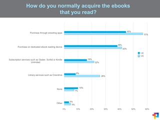 How do you normally acquire the ebooks
that you read?
5%
7%
26%
22%
42%
57%
4%
10%
8%
16%
38%
45%
0% 10% 20% 30% 40% 50% 60%
Other
None
Library services such as Overdrive
Subscription services such as Oyster, Scribd or Kindle
Unlimited
Purchase on dedicated ebook reading device
Purchase through ereading apps
UK
US
 