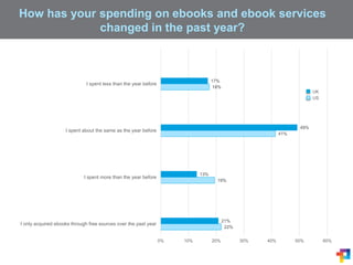 How has your spending on ebooks and ebook services
changed in the past year?
22%
19%
41%
18%
21%
13%
49%
17%
0% 10% 20% 30% 40% 50% 60%
I only acquired ebooks through free sources over the past year
I spent more than the year before
I spent about the same as the year before
I spent less than the year before
UK
US
 
