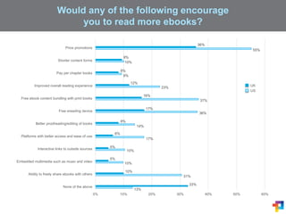 Would any of the following encourage
you to read more ebooks?
13%
31%
10%
10%
17%
14%
36%
37%
23%
9%
10%
55%
33%
10%
5%
5%
6%
8%
17%
16%
12%
8%
9%
36%
0% 10% 20% 30% 40% 50% 60%
None of the above
Ability to freely share ebooks with others
Embedded multimedia such as music and video
Interactive links to outside sources
Platforms with better access and ease of use
Better proofreading/editing of books
Free ereading device
Free ebook content bundling with print books
Improved overall reading experience
Pay per chapter books
Shorter content forms
Price promotions
UK
US
 