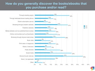 How do you generally discover the books/ebooks that
you purchase and/or read?
7%
2%
45%
34%
24%
15%
19%
14%
28%
21%
19%
18%
31%
12%
17%
32%
1%
19%
27%
14%
9%
9%
13%
6%
17%
10%
13%
12%
21%
8%
0%
12%
18%
0% 5% 10% 15% 20% 25% 30% 35% 40% 45% 50%
Other
None / not applicable
Word-of-mouth referrals
Social media
Public libraries
Radio or television
Print news or magazines
Book clubs
Browsing through physical retail shops
Online communities such as Goodreads
Media websites such as published book reviews
Publisher websites
Browsing through eretailer websites
Ebook subscription service
Through dedicated ebook reading device
Through ereading app(s)
UK
US
 