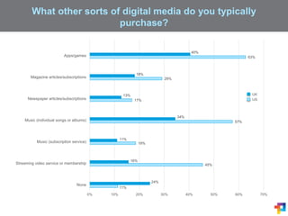 What other sorts of digital media do you typically
purchase?
11%
45%
19%
57%
17%
29%
63%
24%
16%
11%
34%
13%
18%
40%
0% 10% 20% 30% 40% 50% 60% 70%
None
Streaming video service or membership
Music (subscription service)
Music (individual songs or albums)
Newspaper articles/subscriptions
Magazine articles/subscriptions
Apps/games
UK
US
 