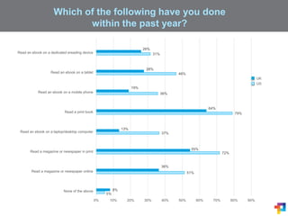 Which of the following have you done
within the past year?
UK
US
5%
51%
72%
37%
79%
36%
46%
31%
8%
36%
55%
13%
64%
19%
28%
26%
0% 10% 20% 30% 40% 50% 60% 70% 80% 90%
None of the above
Read a magazine or newspaper online
Read a magazine or newspaper in print
Read an ebook on a laptop/desktop computer
Read a print book
Read an ebook on a mobile phone
Read an ebook on a tablet
Read an ebook on a dedicated ereading device
 