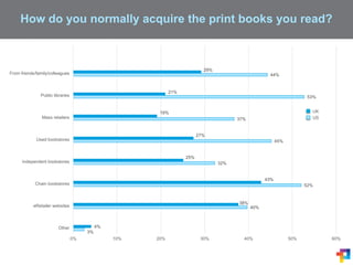 How do you normally acquire the print books you read?
UK
US
3%
40%
52%
32%
45%
37%
53%
44%
4%
38%
43%
25%
27%
19%
21%
29%
0% 10% 20% 30% 40% 50% 60%
Other
eRetailer websites
Chain bookstores
Independent bookstores
Used bookstores
Mass retailers
Public libraries
From friends/family/colleagues
 