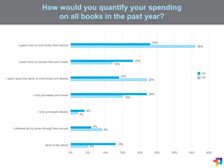 How would you quantify your spending
on all books in the past year?
5%
9%
2%
15%
22%
12%
36%
13%
6%
4%
22%
14%
18%
23%
0% 5% 10% 15% 20% 25% 30% 35% 40%
None of the above
I obtained all my books through free sources
I only purchased ebooks
I only purchased print books
I spent about the same on print books and ebooks
I spent more on ebooks than print books
I spent more on print books than ebooks
UK
US
 