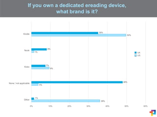 If you own a dedicated ereading device,
what brand is it?
36%
4%
9%
1%
50%
1%
48%
7%
8%
35%
0% 10% 20% 30% 40% 50% 60%
Other
None / not applicable
Kobo
Nook
Kindle
UK
US
 