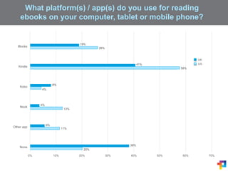 What platform(s) / app(s) do you use for reading
ebooks on your computer, tablet or mobile phone?
20%
11%
13%
4%
58%
26%
38%
6%
4%
8%
41%
19%
0% 10% 20% 30% 40% 50% 60% 70%
None
Other app
Nook
Kobo
Kindle
iBooks
UK
US
 