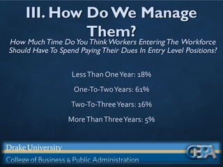 III. How Do We Manage
Them?
How MuchTime DoYouThinkWorkers EnteringThe Workforce
Should HaveTo Spend PayingTheir Dues In Entry Level Positions?
LessThan OneYear: 18%
One-To-TwoYears: 61%
Two-To-ThreeYears: 16%
MoreThanThreeYears: 5%
 