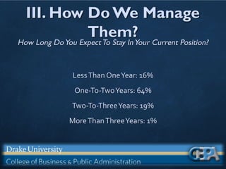 III. How Do We Manage
Them?
How Long DoYou ExpectTo Stay InYour Current Position?
LessThan OneYear: 16%
One-To-TwoYears: 64%
Two-To-ThreeYears: 19%
MoreThanThreeYears: 1%
 