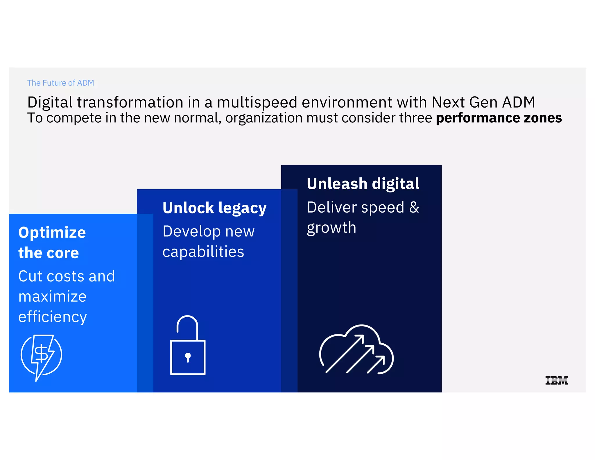 1010
Optimize
the core
Cut costs and
maximize
efficiency
Digital transformation in a multispeed environment with Next Gen ADM
To compete in the new normal, organization must consider three performance zones
The Future of ADM
Unlock legacy
Develop new
capabilities
Unleash digital
Deliver speed &
growth
 