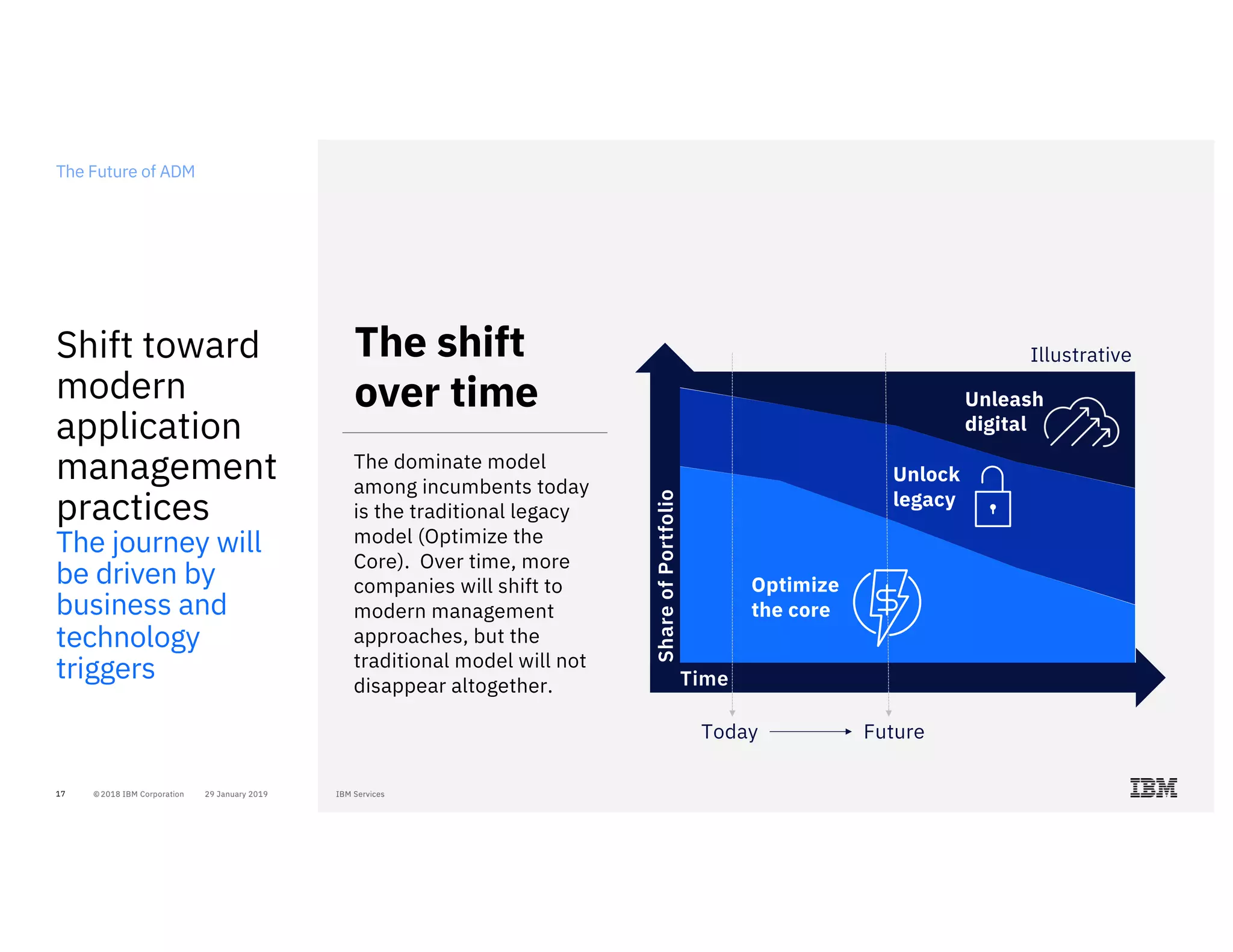 17
Shift toward
modern
application
management
practices
The journey will
be driven by
business and
technology
triggers
The Future of ADM
ShareofPortfolio
Time
Unlock
legacy
Unleash
digital
Optimize
the core
IllustrativeThe shift
over time
The dominate model
among incumbents today
is the traditional legacy
model (Optimize the
Core). Over time, more
companies will shift to
modern management
approaches, but the
traditional model will not
disappear altogether.
Today Future
 
