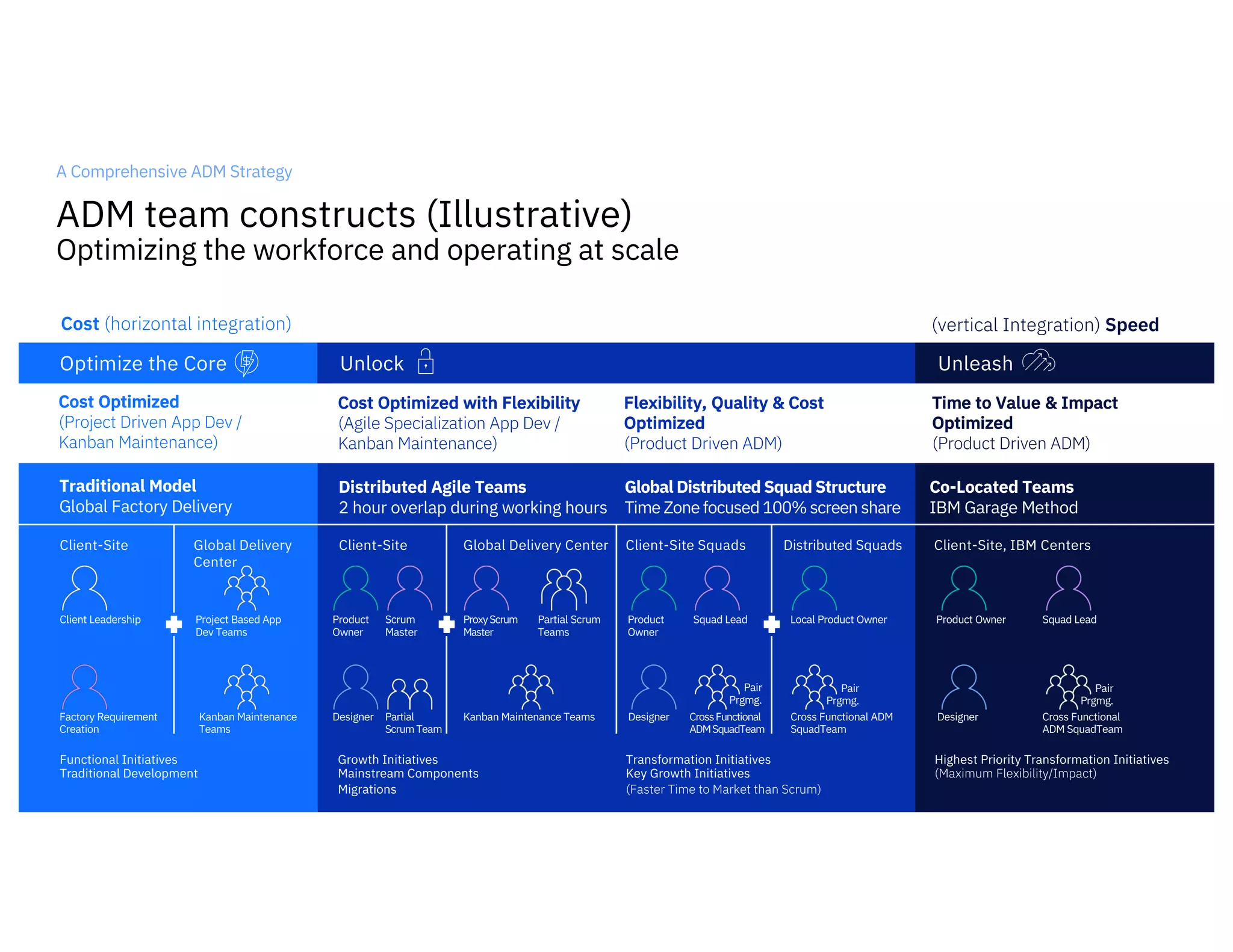 20
ProxyScrum
Master
CrossFunctional
ADMSquadTeam
Cross Functional ADM
SquadTeam
Product
Owner
Product OwnerLocal Product OwnerProduct
Owner
Optimize the Core Unlock Unleash
A Comprehensive ADM Strategy
ADM team constructs (Illustrative)
Optimizing the workforce and operating at scale
Cross Functional
ADM SquadTeam
Designer
Squad Lead
Client-Site, IBM Centers
Co-Located Teams
IBM Garage Method
Time to Value & Impact
Optimized
(Product Driven ADM)
Cost (horizontal integration) (vertical Integration) Speed
Highest Priority Transformation Initiatives
(Maximum Flexibility/Impact)
Distributed Agile Teams
2 hour overlap during working hours
Partial
ScrumTeam
Scrum
Master
Growth Initiatives
Mainstream Components
Migrations
Partial Scrum
Teams
Client-Site Global Delivery Center
Cost Optimized with Flexibility
(Agile Specialization App Dev /
Kanban Maintenance)
Cost Optimized
(Project Driven App Dev /
Kanban Maintenance)
Traditional Model
Global Factory Delivery
Global Delivery
Center
Client-Site
Project Based App
Dev Teams
Kanban Maintenance
Teams
Client Leadership
Factory Requirement
Creation
Functional Initiatives
Traditional Development
Global Distributed Squad Structure
Time Zone focused 100% screen share
Squad Lead
Transformation Initiatives
Key Growth Initiatives
(Faster Time to Market than Scrum)
Client-Site Squads Distributed Squads
Flexibility, Quality & Cost
Optimized
(Product Driven ADM)
DesignerDesigner Kanban Maintenance Teams
Pair
Prgmg.
Pair
Prgmg.
Pair
Prgmg.
 