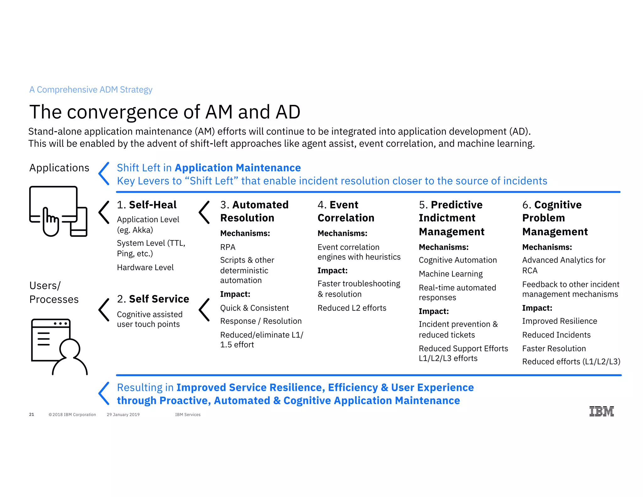 21
A Comprehensive ADM Strategy
Applications
Users/
Processes
3. Automated
Resolution
Mechanisms:
RPA
Scripts & other
deterministic
automation
Impact:
Quick & Consistent
Response / Resolution
Reduced/eliminate L1/
1.5 effort
1. Self-Heal
Application Level
(eg. Akka)
System Level (TTL,
Ping, etc.)
Hardware Level
2. Self Service
Cognitive assisted
user touch points
4. Event
Correlation
Mechanisms:
Event correlation
engines with heuristics
Impact:
Faster troubleshooting
& resolution
Reduced L2 efforts
The convergence of AM and AD
Stand-alone application maintenance (AM) efforts will continue to be integrated into application development (AD).
This will be enabled by the advent of shift-left approaches like agent assist, event correlation, and machine learning.
Resulting in Improved Service Resilience, Efficiency & User Experience
through Proactive, Automated & Cognitive Application Maintenance
Shift Left in Application Maintenance
Key Levers to “Shift Left” that enable incident resolution closer to the source of incidents
5. Predictive
Indictment
Management
Mechanisms:
Cognitive Automation
Machine Learning
Real-time automated
responses
Impact:
Incident prevention &
reduced tickets
Reduced Support Efforts
L1/L2/L3 efforts
6. Cognitive
Problem
Management
Mechanisms:
Advanced Analytics for
RCA
Feedback to other incident
management mechanisms
Impact:
Improved Resilience
Reduced Incidents
Faster Resolution
Reduced efforts (L1/L2/L3)
 