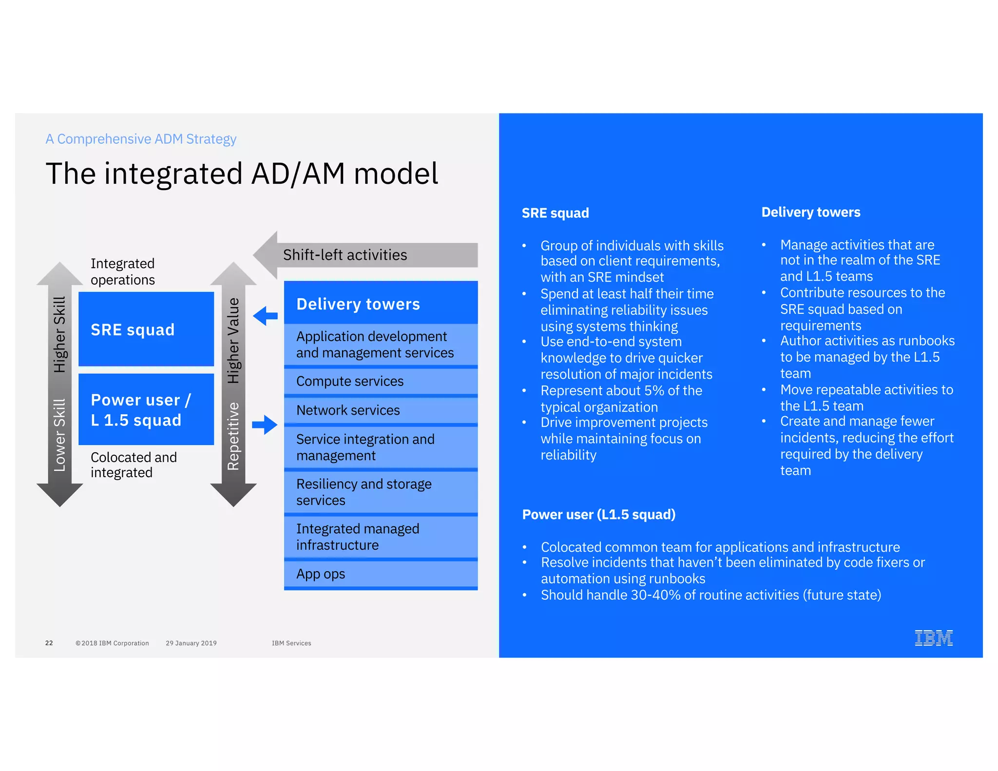 2222
Integrated
operations
Colocated and
integrated
The integrated AD/AM model
A Comprehensive ADM Strategy
SRE squad
Power user /
L 1.5 squad
LowerSkillHigherSkill
Delivery towers
Application development
and management services
Compute services
Network services
Service integration and
management
Resiliency and storage
services
Integrated managed
infrastructure
App ops
Shift-left activities
RepetitiveHigherValue
SRE squad
• Group of individuals with skills
based on client requirements,
with an SRE mindset
• Spend at least half their time
eliminating reliability issues
using systems thinking
• Use end-to-end system
knowledge to drive quicker
resolution of major incidents
• Represent about 5% of the
typical organization
• Drive improvement projects
while maintaining focus on
reliability
Delivery towers
• Manage activities that are
not in the realm of the SRE
and L1.5 teams
• Contribute resources to the
SRE squad based on
requirements
• Author activities as runbooks
to be managed by the L1.5
team
• Move repeatable activities to
the L1.5 team
• Create and manage fewer
incidents, reducing the effort
required by the delivery
team
Power user (L1.5 squad)
• Colocated common team for applications and infrastructure
• Resolve incidents that haven’t been eliminated by code fixers or
automation using runbooks
• Should handle 30-40% of routine activities (future state)
 