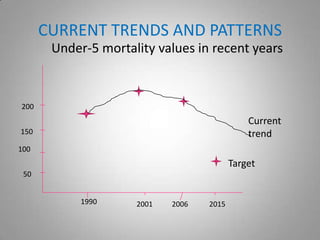 CURRENT TRENDS AND PATTERNS
       Under-5 mortality values in recent years


200
                                              Current
150                                           trend
100
                                          Target
 50


            1990     2001   2006   2015
 