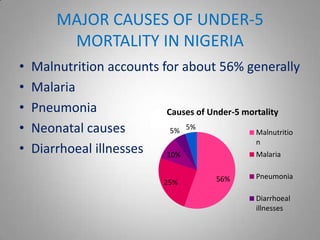 MAJOR CAUSES OF UNDER-5
          MORTALITY IN NIGERIA
•   Malnutrition accounts for about 56% generally
•   Malaria
•   Pneumonia              Causes of Under-5 mortality
•   Neonatal causes         5% 5%              Malnutritio
                                               n
•   Diarrhoeal illnesses   10%                 Malaria


                                         56%     Pneumonia
                              25%

                                                 Diarrhoeal
                                                 illnesses
 