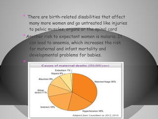 *

There are birth-related disabilities that affect
many more women and go untreated like injuries
to pelvic muscles, organs or the spinal cord

* Another risk to expectant women is malaria. It
can lead to anaemia, which increases the risk
for maternal and infant mortality and
developmental problems for babies.

*

 