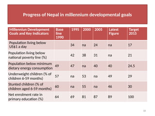 18
Progress of Nepal in millennium developmental goals
Millenniun Development
Goals and Key Indicators
Base
line
1990
1995 2000 2005 Latest
Figure
Target
2015
Population living below
US$1 a day 34 na 24 na 17
Population living below
national poverty line (%)
42 38 31 na 21
Population below minimum
dietary energy consumption
49 47 na 40 40 24.5
Underweight children (% of
children 6-59 months)
57 na 53 na 49 29
Stunted children (% of
children aged 6-59 months)
60 na 55 na 46 30
Net enrolment rate in
primary education (%)
64 69 81 87 89 100
 