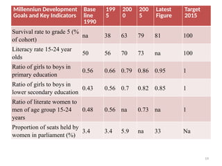 19
Millenniun Development
Goals and Key Indicators
Base
line
1990
199
5
200
0
200
5
Latest
Figure
Target
2015
Survival rate to grade 5 (%
of cohort)
na 38 63 79 81 100
Literacy rate 15-24 year
olds
50 56 70 73 na 100
Ratio of girls to boys in
primary education
0.56 0.66 0.79 0.86 0.95 1
Ratio of girls to boys in
lower secondary education
0.43 0.56 0.7 0.82 0.85 1
Ratio of literate women to
men of age group 15-24
years
0.48 0.56 na 0.73 na 1
Proportion of seats held by
women in parliament (%)
3.4 3.4 5.9 na 33 Na
 