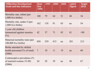 20
Millenniun Development
Goals and Key Indicators
Base
line
1990
1995 2000 2005 Latest
Figure
Target
2015
Mortality rate, infant (per
1,000 live births)
108 79 64 51 48 34
Mortality rate, under-5 (per
1,000 live births)
162 118 91 65 na 54
1-year old children
immunized against measles
(%)
42 57 71 85 81 >90
Maternal mortality ratio (per
100,000 live births)
850 539 415 na 281 213
Births attended by skilled
health personnel (% of total)
(2006)
7 10 11 19 na 60
Contraceptive prevalence (%
of married women 15-49)
(2006)
24 29 39 na 48 67
 