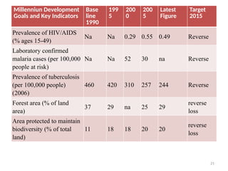 21
Millenniun Development
Goals and Key Indicators
Base
line
1990
199
5
200
0
200
5
Latest
Figure
Target
2015
Prevalence of HIV/AIDS
(% ages 15-49)
Na Na 0.29 0.55 0.49 Reverse
Laboratory confirmed
malaria cases (per 100,000
people at risk)
Na Na 52 30 na Reverse
Prevalence of tuberculosis
(per 100,000 people)
(2006)
460 420 310 257 244 Reverse
Forest area (% of land
area)
37 29 na 25 29
reverse
loss
Area protected to maintain
biodiversity (% of total
land)
11 18 18 20 20
reverse
loss
 