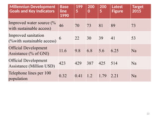 22
Millenniun Development
Goals and Key Indicators
Base
line
1990
199
5
200
0
200
5
Latest
Figure
Target
2015
Improved water source (%
with sustainable access)
46 70 73 81 89 73
Improved sanitation
(%with sustainable access)
6 22 30 39 41 53
Official Development
Assistance (% of GNI)
11.6 9.8 6.8 5.6 6.25 Na
Official Development
Assistance (Million USD)
423 429 387 425 514 Na
Telephone lines per 100
population
0.32 0.41 1.2 1.79 2.21 Na
 
